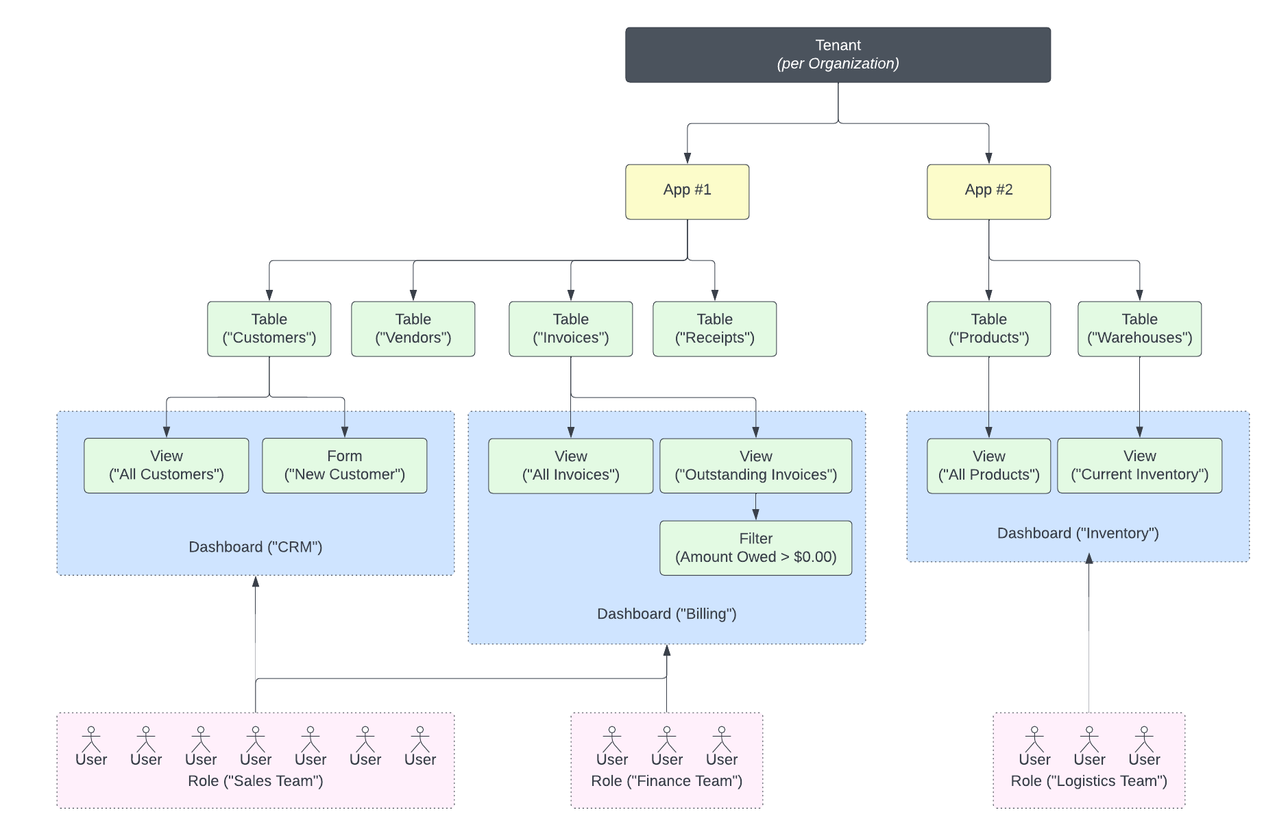 TrackVia Tenant Architecture